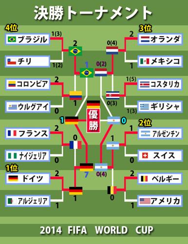 ワールドカップ2014最終予選順位表