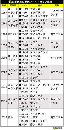 ラグビー日本代表のワールドカップ日程が発表されました
